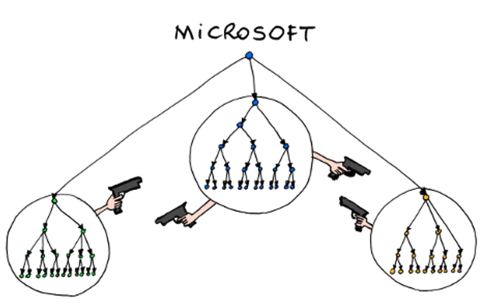 Microsoft Org Chart