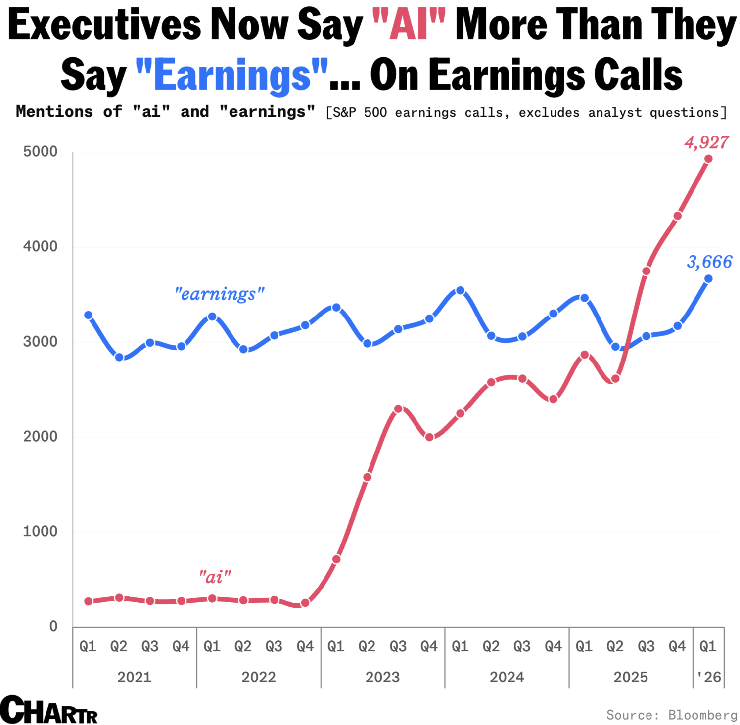 Executives now say "AI" more than they say "earnings" on earnings calls. Source: Bloomberg via Chartr.